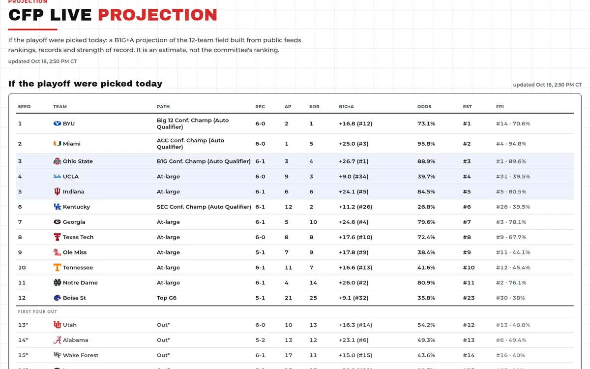 B1G+A CFP Live Projection page, captured from the live site