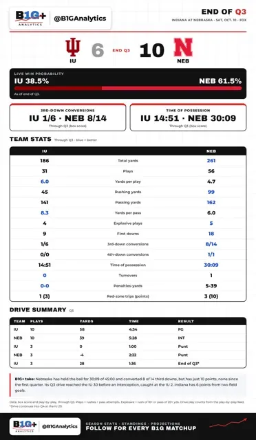 B1G+A live game update card with in-game win chances