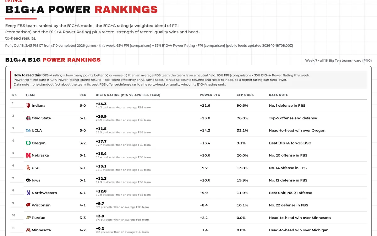 B1G+A Power Rankings page, captured from the live site