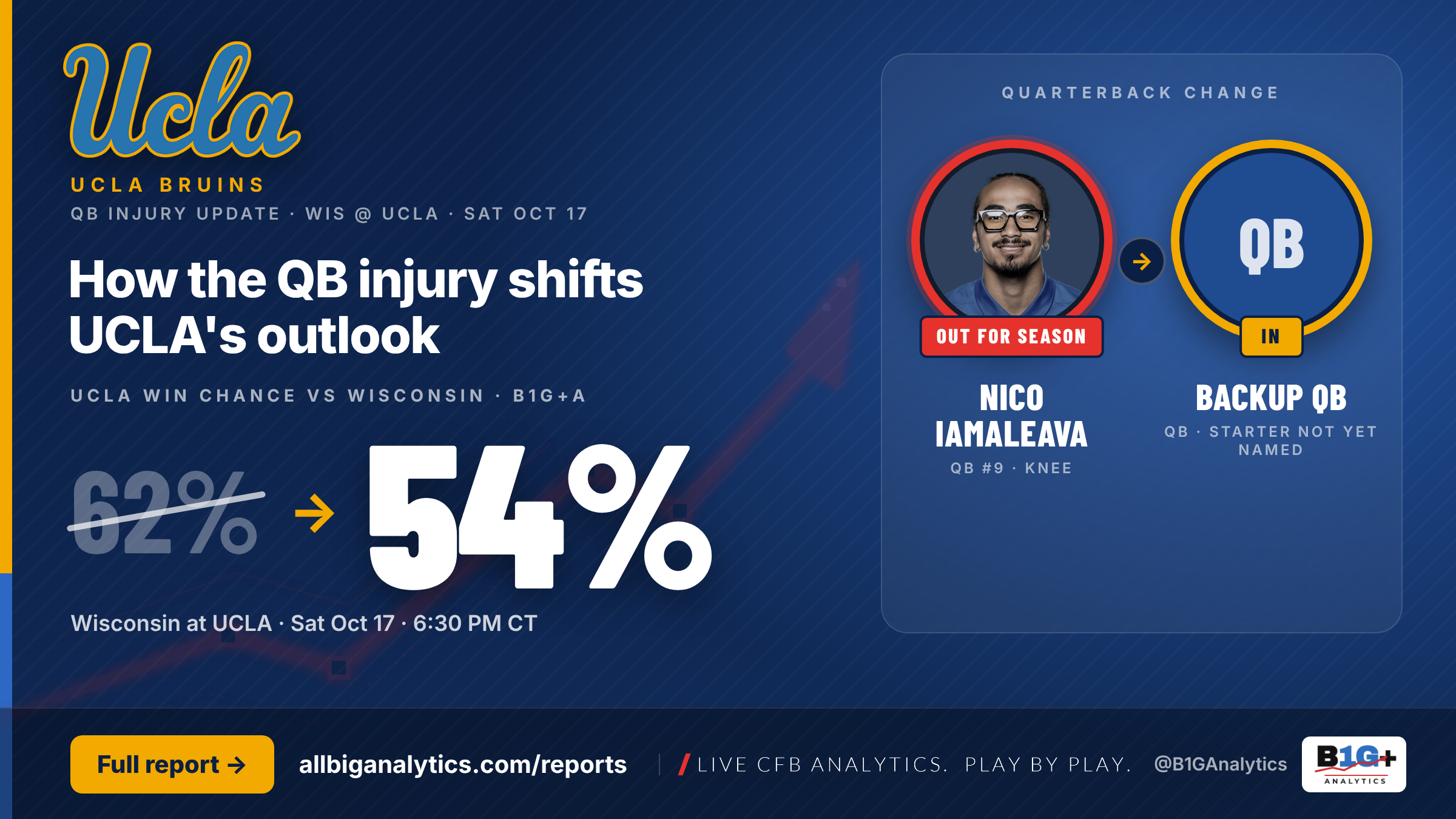 How the QB injury shifts UCLA's outlook